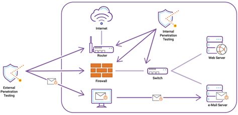 Network Penetration Testing