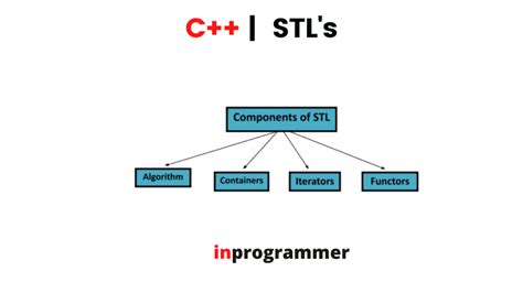 Introduction To Standard Template Library STL