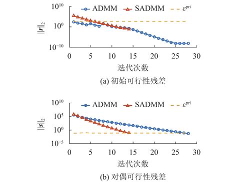 基于对称交替方向乘子法的单列车最优运行控制