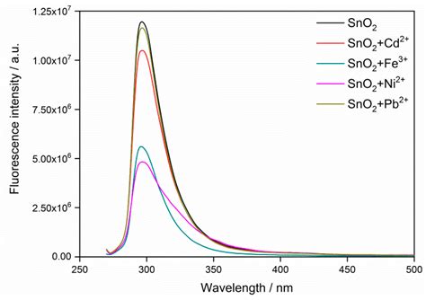 Nanomaterials Free Full Text Fluorescence Characteristics Of