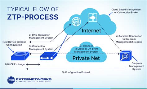 What Is Zero Touch Provisioning Ztp Externetworks