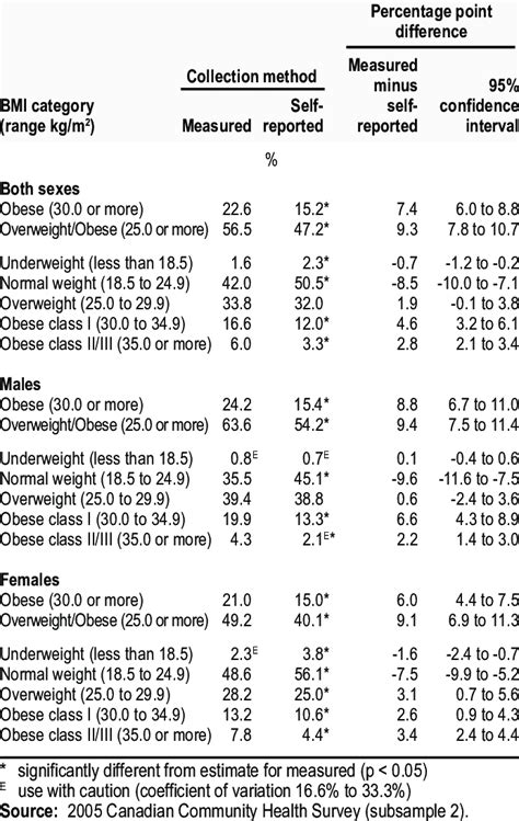 Body Mass Index Bmi Prevalence Distribution By Collection Method And Download Table