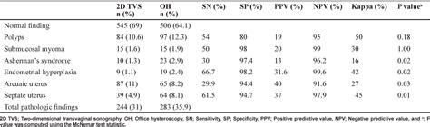 Accuracy Of Two Dimensional Transvaginal Sonography And Office