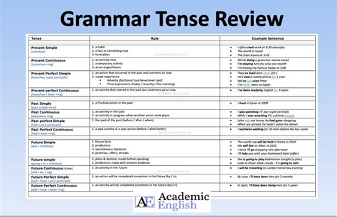 Grammar Tense Review The Tenses In English Academic English Uk