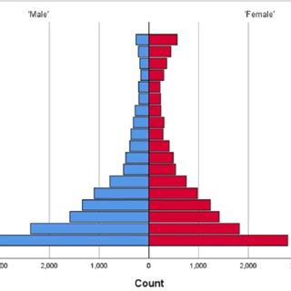 Population Pyramid Of Frequency Of Contact Age By Sex Seen By The