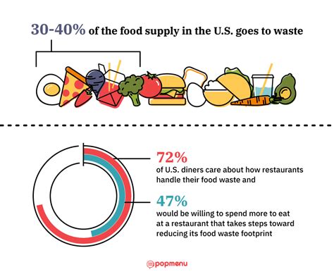 Reducing Food Waste Strategies Any Restaurant Can Use