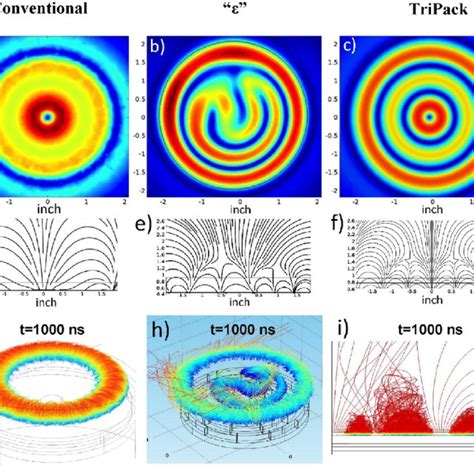 The Modeling Results Of Surface Magnetic Field B A C Streamline Plot