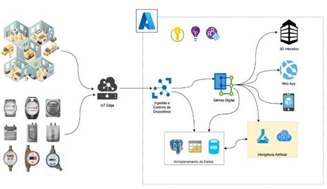 Marque A Opção Que Não Representa Uma Plataforma De Iot - Plataforma de IoT e Gêmeos Digitais - SiteCrazyTechLabs