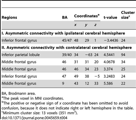 Brain Regions Showing Significant Differences For Hemispheric Asymmetry