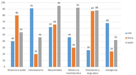 Dimensiones De Hofstede Aprende Todo Sobre Ellas