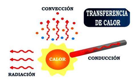 Que Tem E Transmite Calor