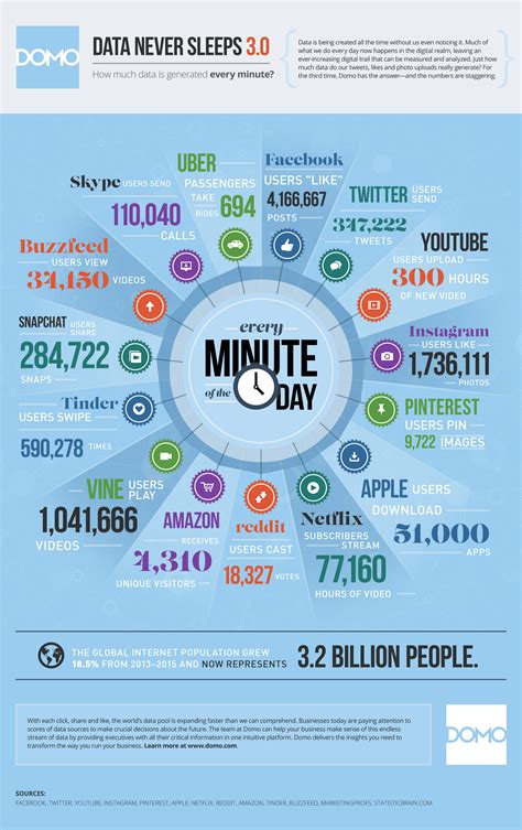 Infografica Cosa Succede Ogni Minuto Su Internet Maffezzoli Eu