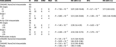 Prognostic Analysis Of The Cohort Download Scientific Diagram