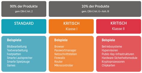 Was bedeutet der Cyber Resilience Act für Hard und Softwareprodukte