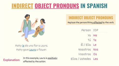 Spanish Indirect Object Pronouns 101 The Complete Guide