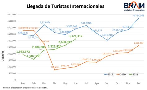 Bajo La Lupa Encuesta De Viajeros Internacionales A Junio Brain