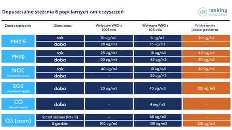 Py Y Zawieszone Pm I Pm W Powietrzu Normy W Roku