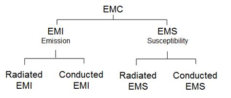 Risks Associated With Emc And Emi Don T Get Confused Interference Technology