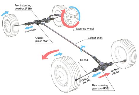 Four Wheel Steering System Components At Regina Rodriguez Blog