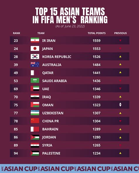 Top Asian Teams In Fifa Men S Ranking As Of June R Soccer