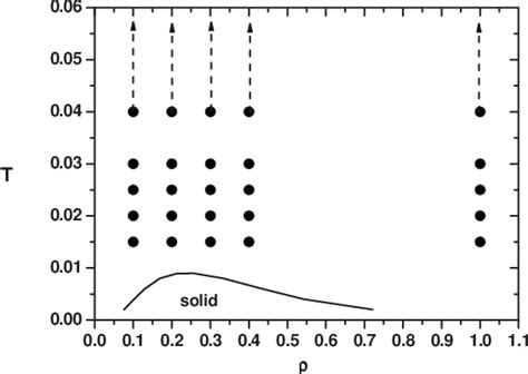 Figure 1 From Strain Rate Dependent Shear Viscosity Of The Gaussian