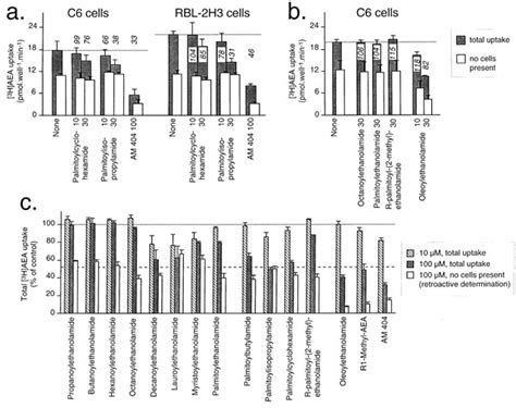 Effects Of Homologues And Analogues Of Palmitoylethanolamide Upon The