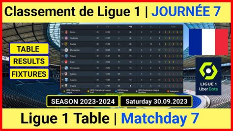 Classement De Ligue 1 Aujourd Hui 2023 2024 Ligue 1 Table Today 2023