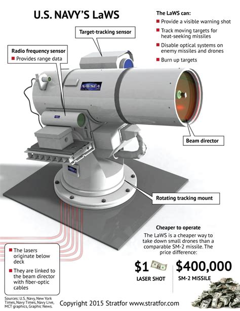 Us Navy Test Fired New 30 Kilowatt Laser Weapon System