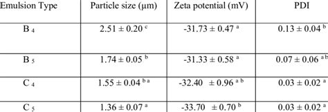 Particle Size Zeta Potential And The Pdi Of The Emulsions Download