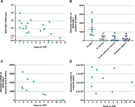 Bcr Abl1 Dna In Naive And Memory B Cell Subsets A The Proportion Of Download Scientific