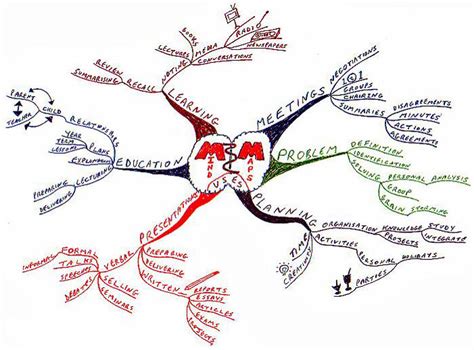 mind map for programmers - Software Engineering Stack Exchange