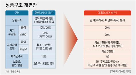 7월부터 4세대 실손보험 도입 도수치료 등 보장범위 제한