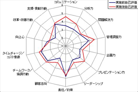 【第8回】 ヒューマン・スキルとコンセプチュアル・スキルの育成事例 その2。｜株式会社アイ・ティ・イノベーション