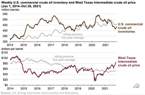 Eia Crude Oil Demand Returns Faster Than Supply Increasing Prices And Reducing Inventories