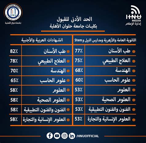 مصاريف جامعة حلوان الأهلية 2024 بحد أدنى 45 ألف جنيه