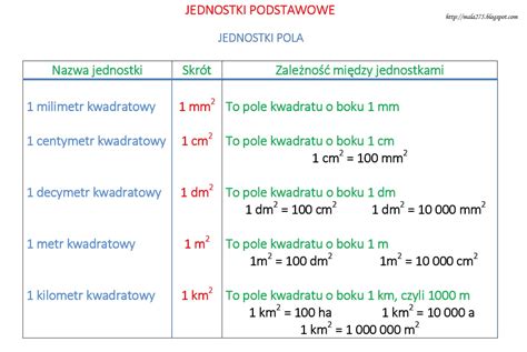 Blog Edukacyjny Dla Dzieci Jednostki Pola