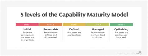 Cmm Capability Maturity Model Diagram Maintenance Maturity M