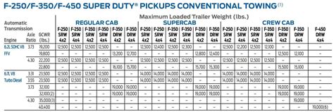 2016 Ford F250 Towing Capacity And Payload Capacity