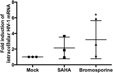 Bromosporine Reactivates Hiv 1 Replication From Latency In Primary Cd4