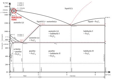 [2025] Iron Carbon Diagram - Simplest Explanation