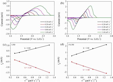 Cyclic Voltammetry Curves Of Lto A And F Lto B At Different Scan Download Scientific