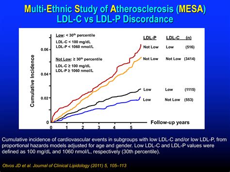 Measuring Cardiovascular Disease Risk And The Importance Of Apob