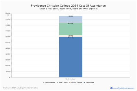 Providence Christian - Tuition & Fees, Net Price