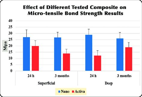 Bar Chart Showing The Mean Microtensile Bond Strength For Different