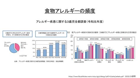 Shigetoshi Kobayashi On Twitter 食物アレルギー 5年ごとに行われているアレルギー疾患に関する3歳児全都