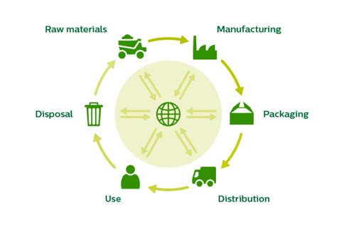 What Is A Life Cycle Assessment What The Different Parts Of A Life