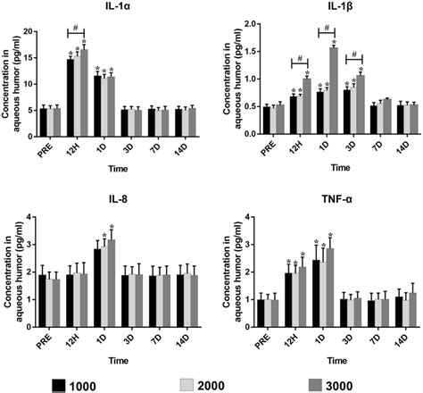 Inflammatory Cytokine Levels Of Il 1α Il 1β Il 8 And Tnf α In The