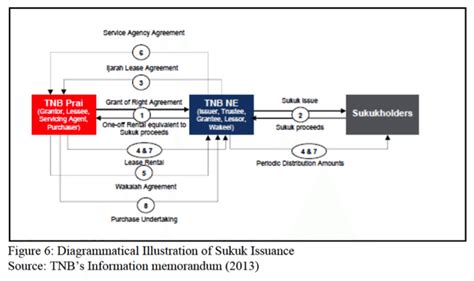 Diagrammatical Illustration Of Sukuk Issuance Download Scientific Diagram