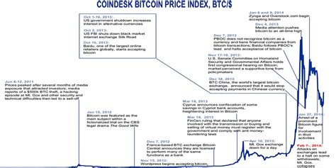 CHART: Annotated History Of Bitcoin - Business Insider