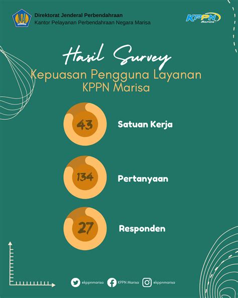 Hasil Survey Kepuasan Pengguna Layanan Kppn Marisa